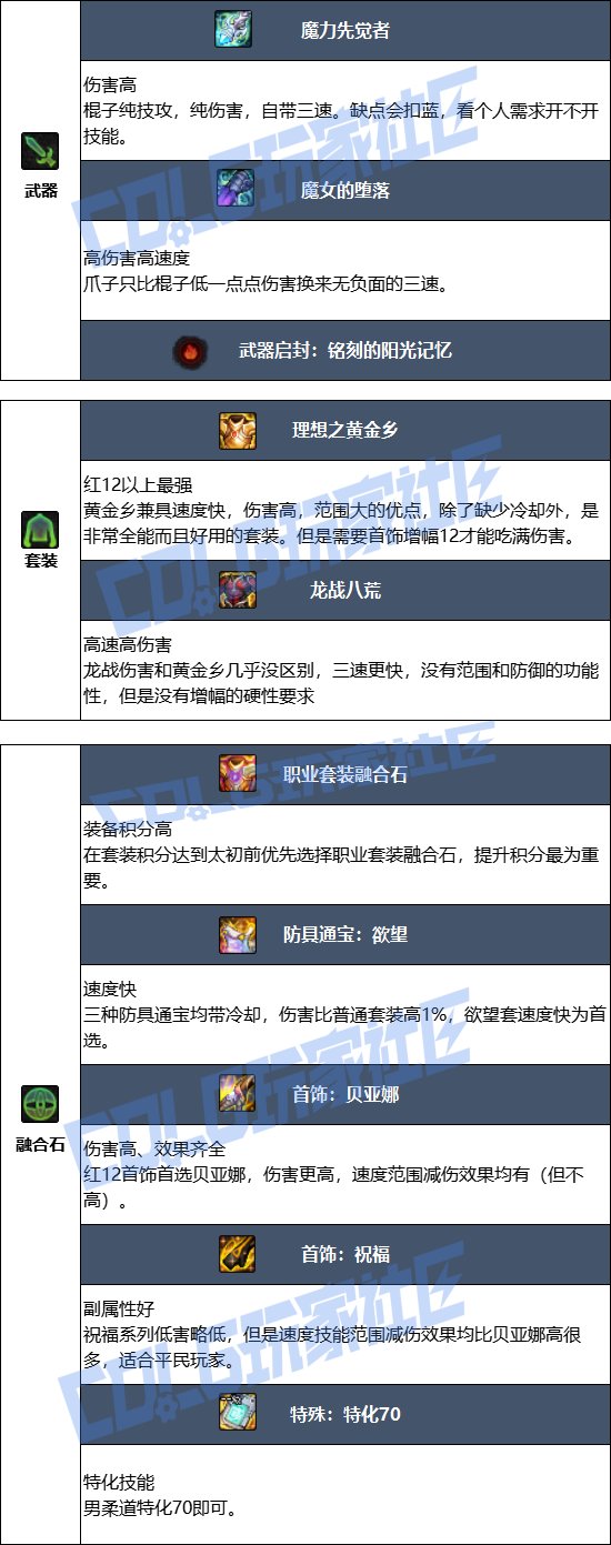 DNF17周年庆男柔道毕业装备搭配