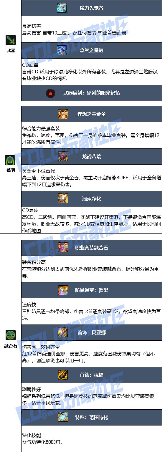 DNF17周年庆女气功毕业装备搭配