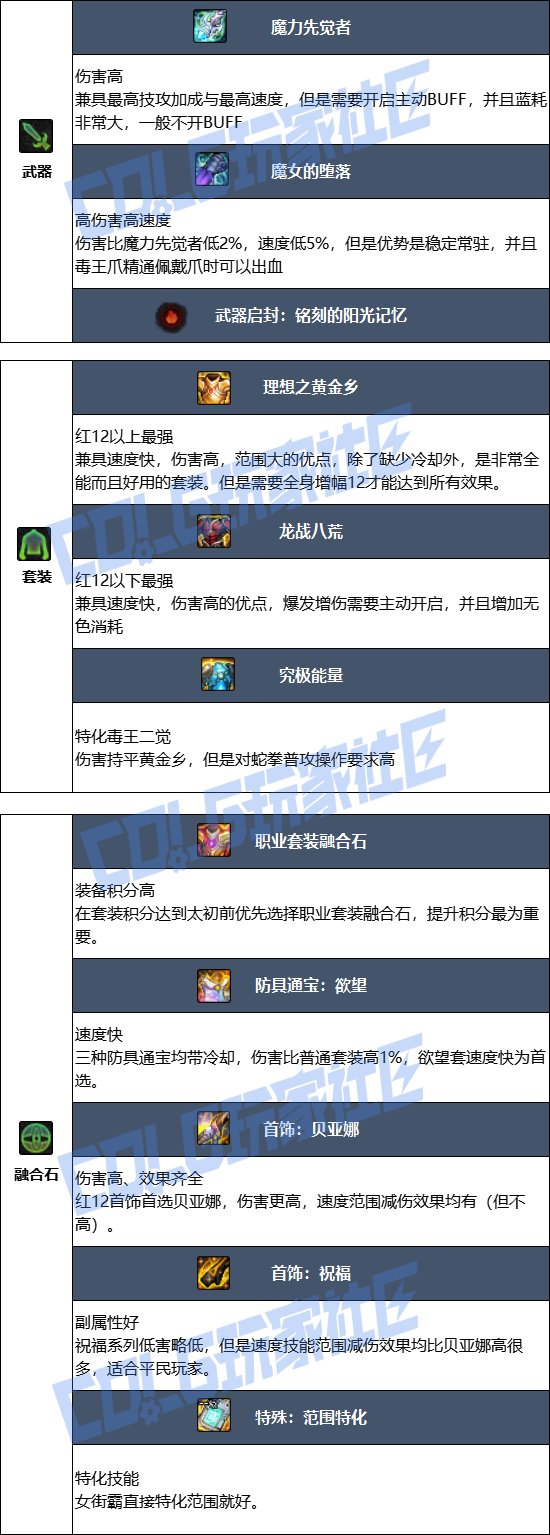 DNF17周年庆女街霸毕业装备搭配