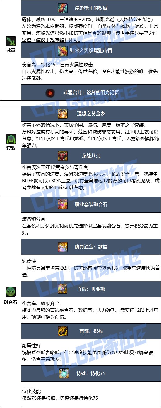 DNF17周年庆男漫游毕业装备搭配