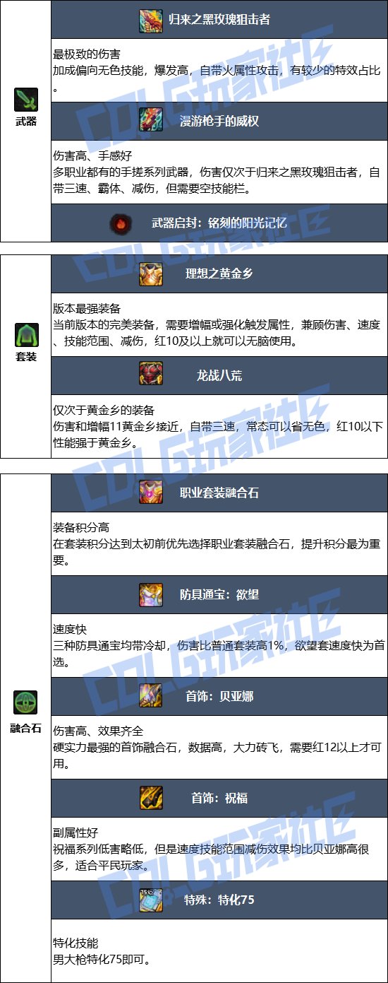 DNF17周年庆男大枪毕业装备搭配