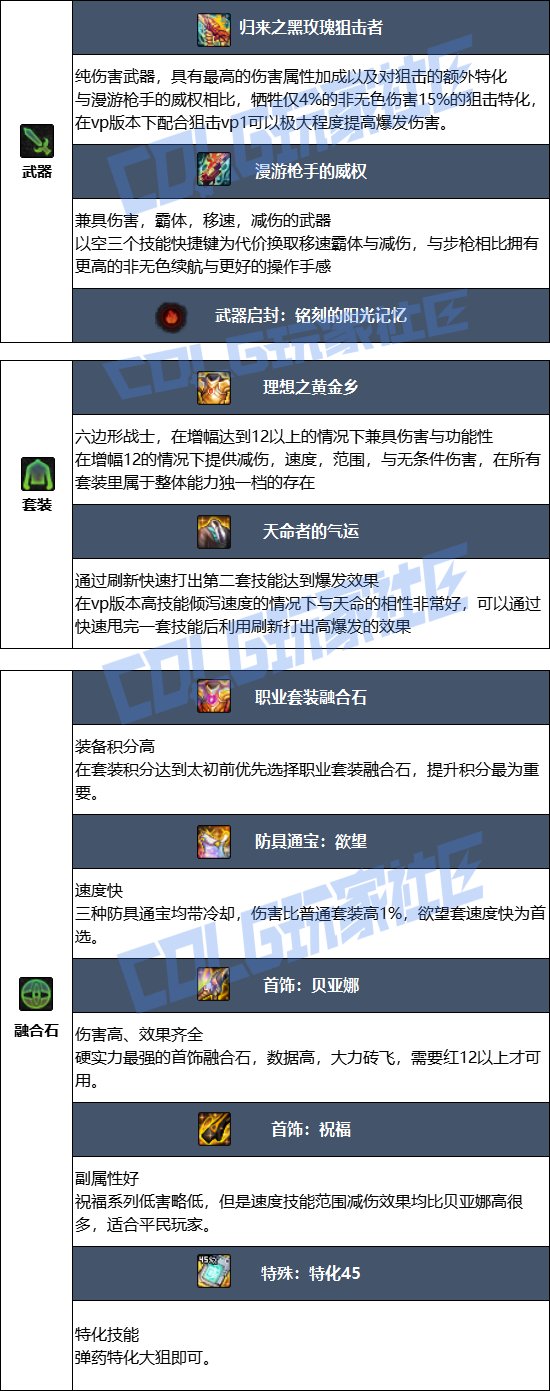 DNF17周年庆男弹药毕业装备搭配