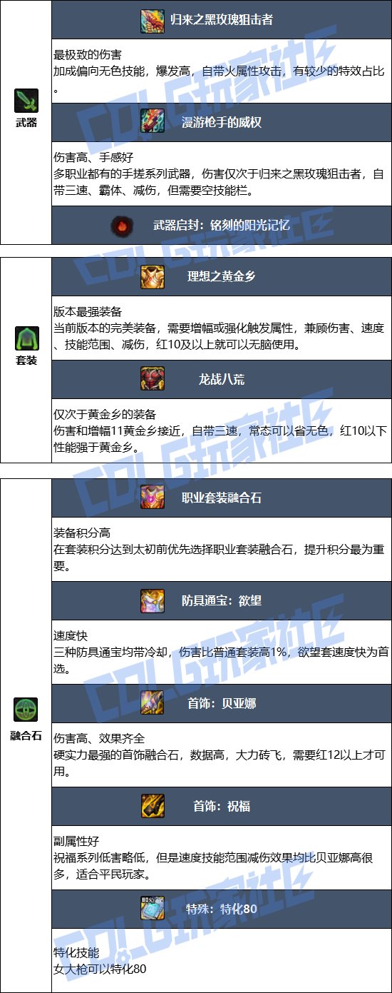 DNF17周年庆女大枪毕业装备搭配