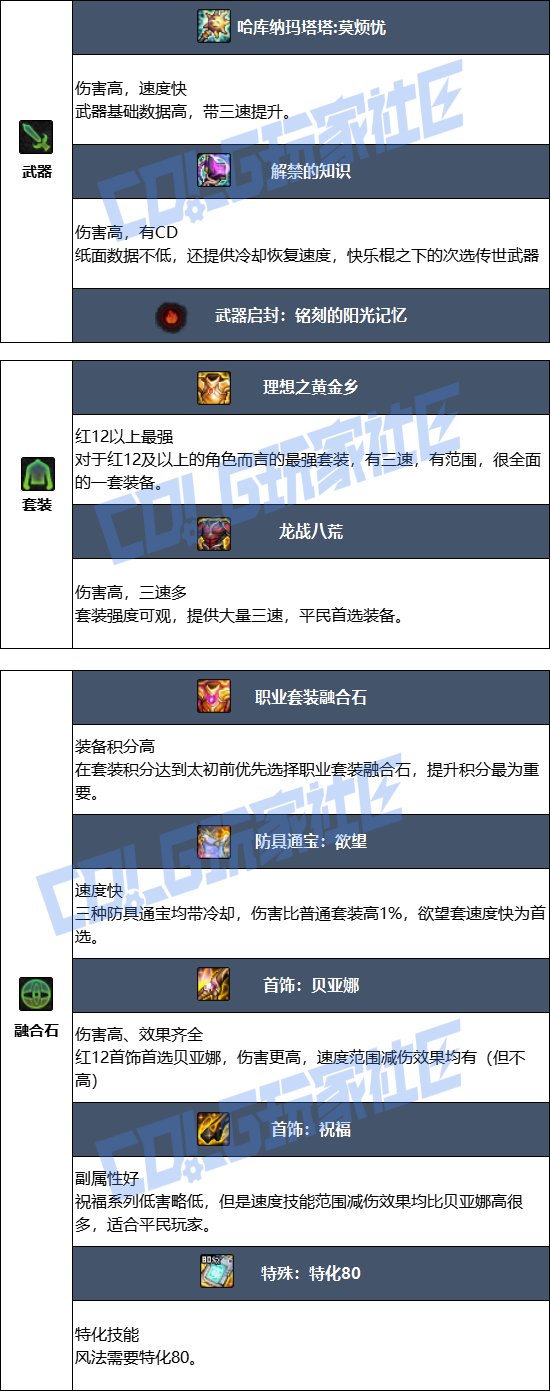 DNF17周年庆风法毕业装备搭配