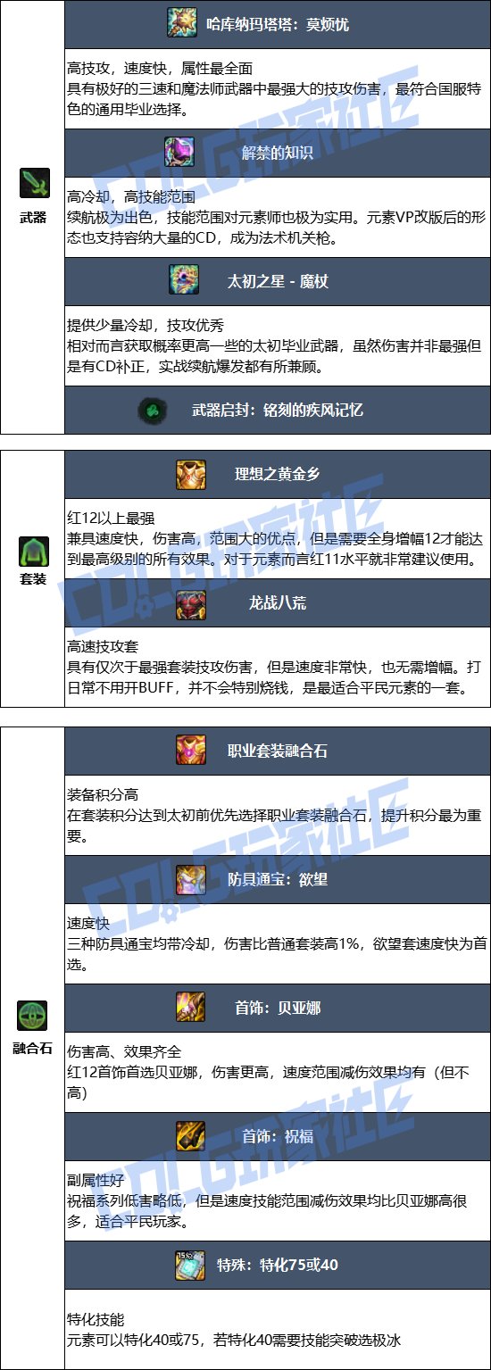 DNF17周年庆元素毕业装备搭配