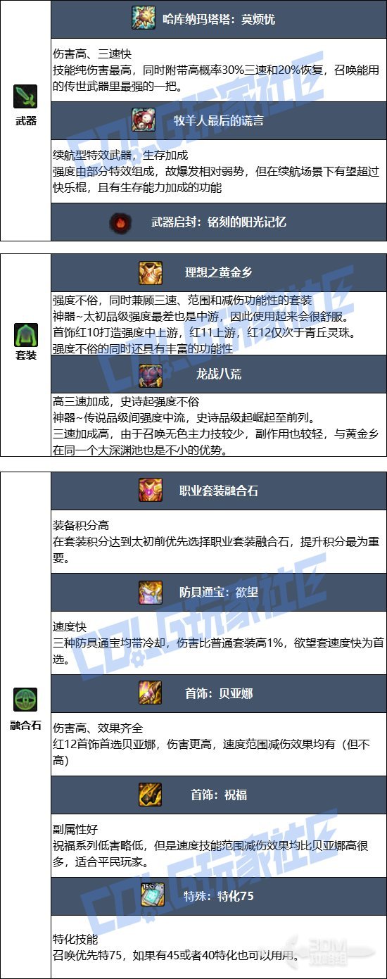 DNF17周年庆召唤毕业装备搭配