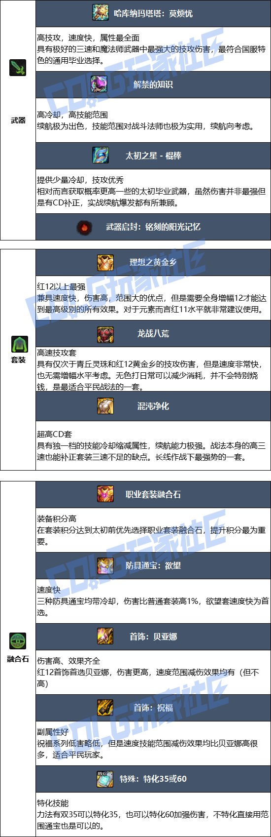 DNF17周年庆战法毕业装备搭配