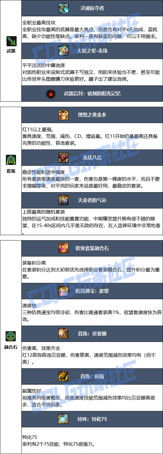 DNF17周年庆审判毕业装备搭配