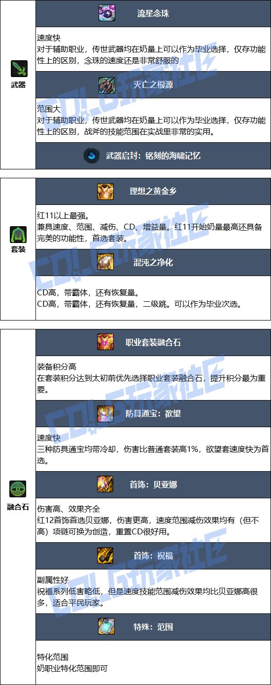 DNF17周年庆奶爸毕业装备搭配