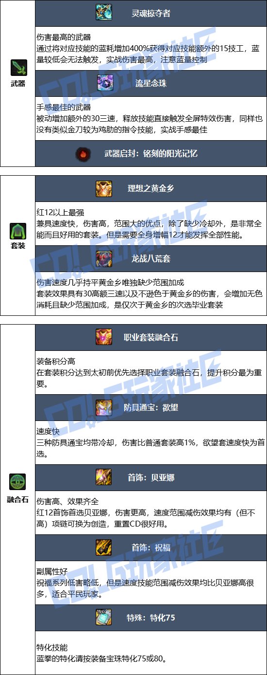 DNF17周年庆蓝拳毕业装备搭配