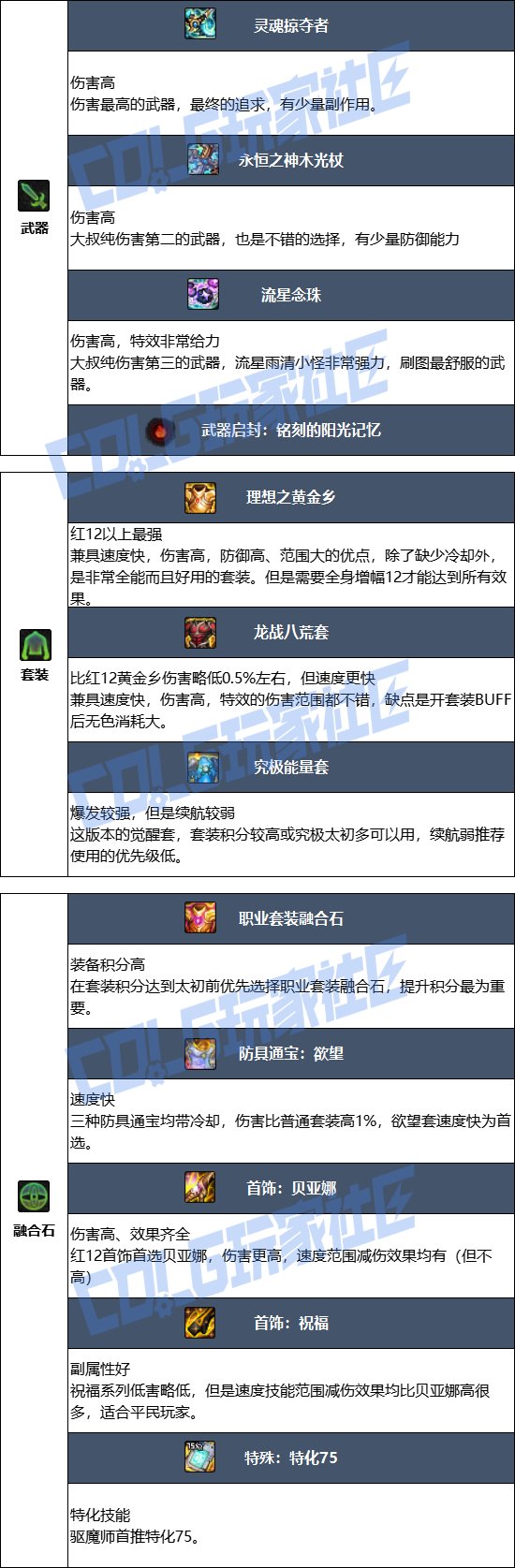 DNF17周年庆驱魔毕业装备搭配