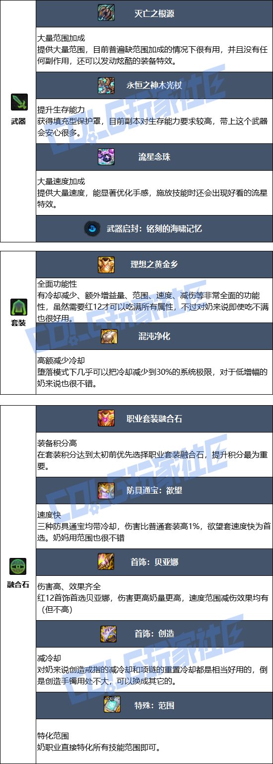 DNF17周年庆奶妈毕业装备搭配