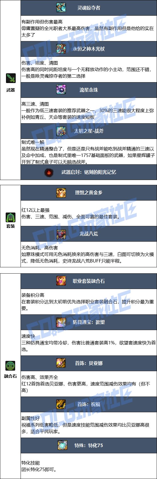 DNF17周年庆异端审判者毕业装备搭配