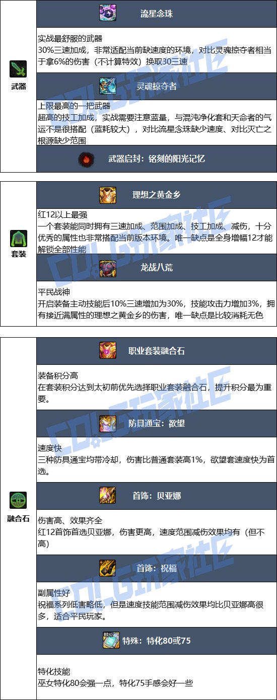 DNF17周年庆巫女毕业装备搭配