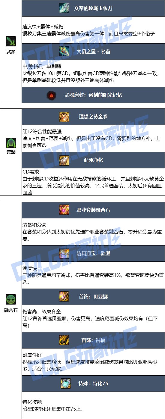 DNF17周年庆刺客毕业装备搭配