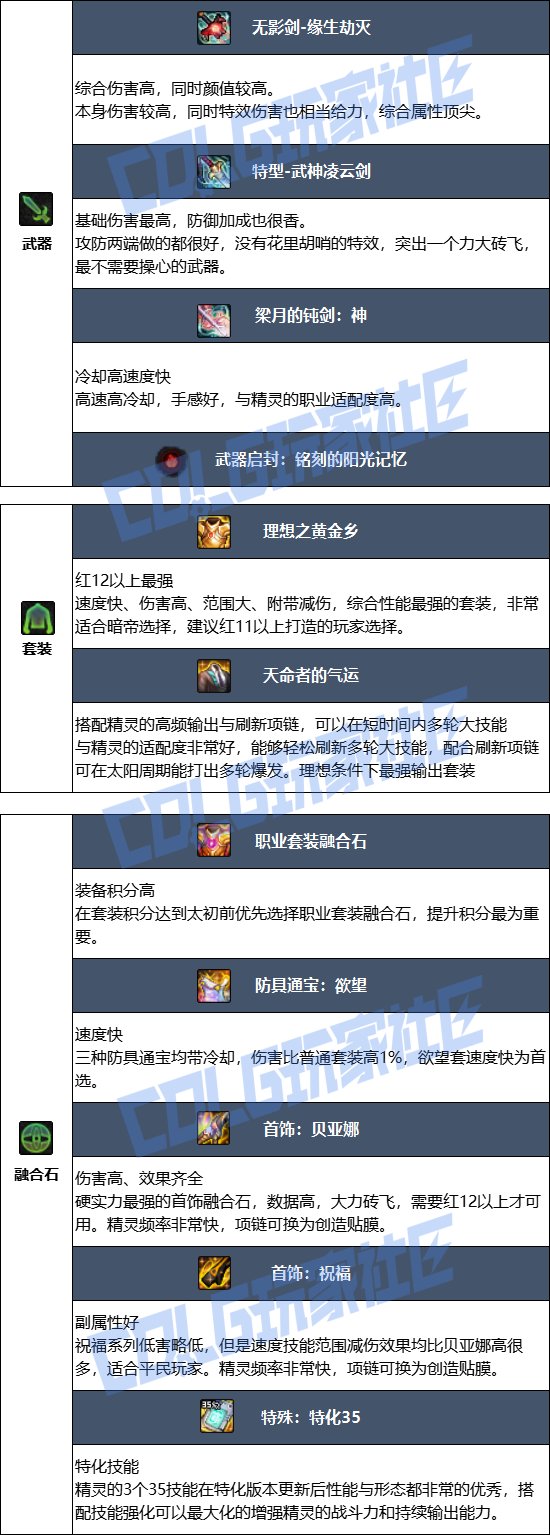 DNF17周年庆精灵骑士毕业装备搭配