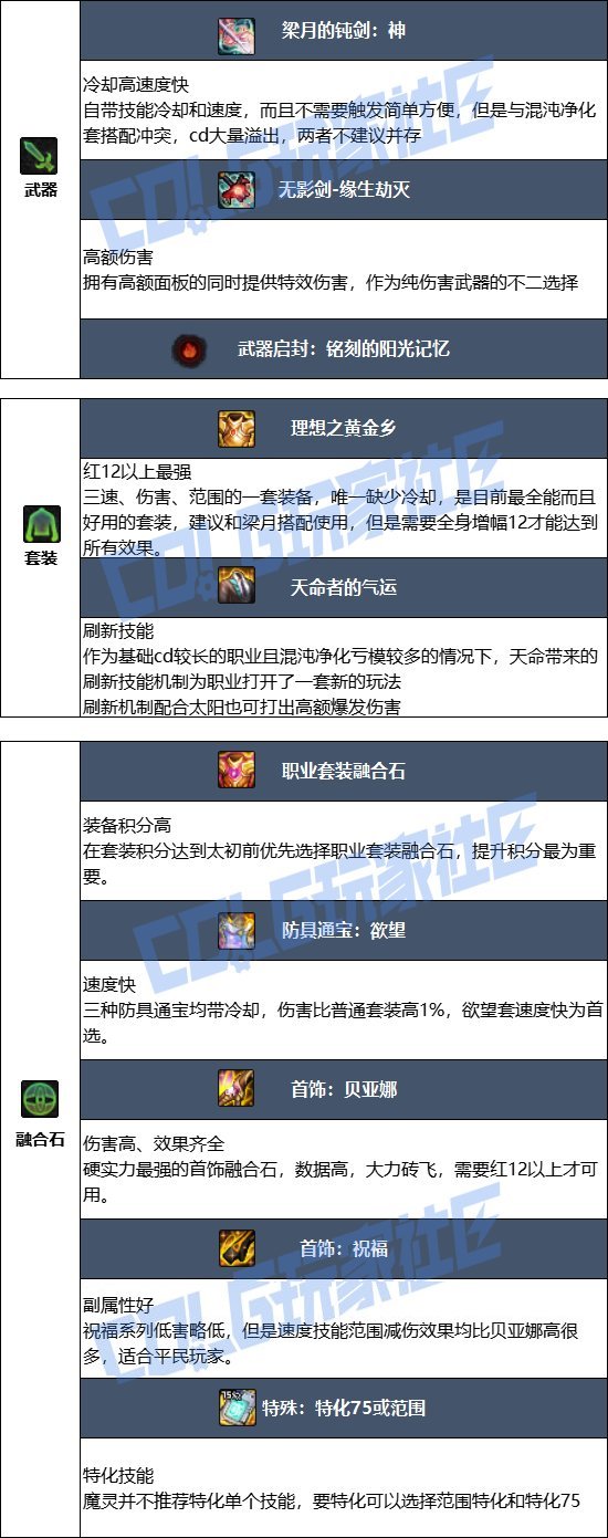 DNF17周年庆混沌魔灵毕业装备搭配