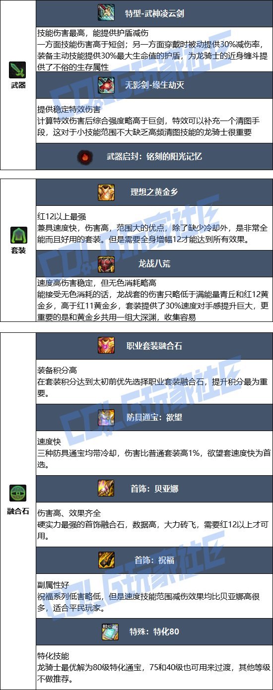 DNF17周年庆龙神毕业装备搭配