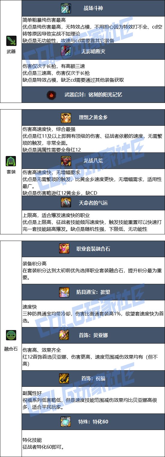 DNF17周年庆征战者毕业装备搭配