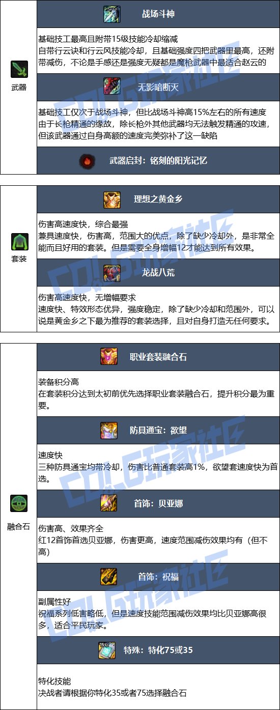 DNF17周年庆决战者毕业装备搭配