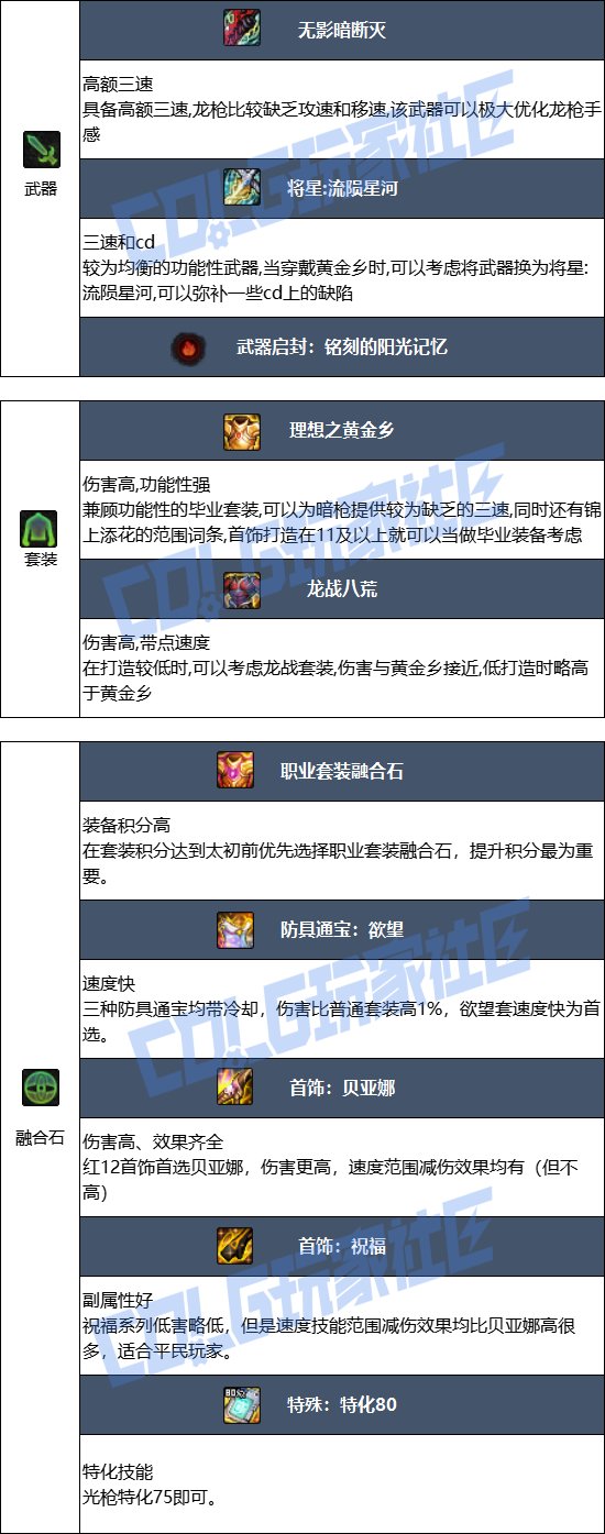 DNF17周年庆光枪毕业装备搭配