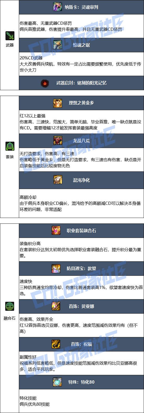 DNF17周年庆佣兵毕业装备搭配