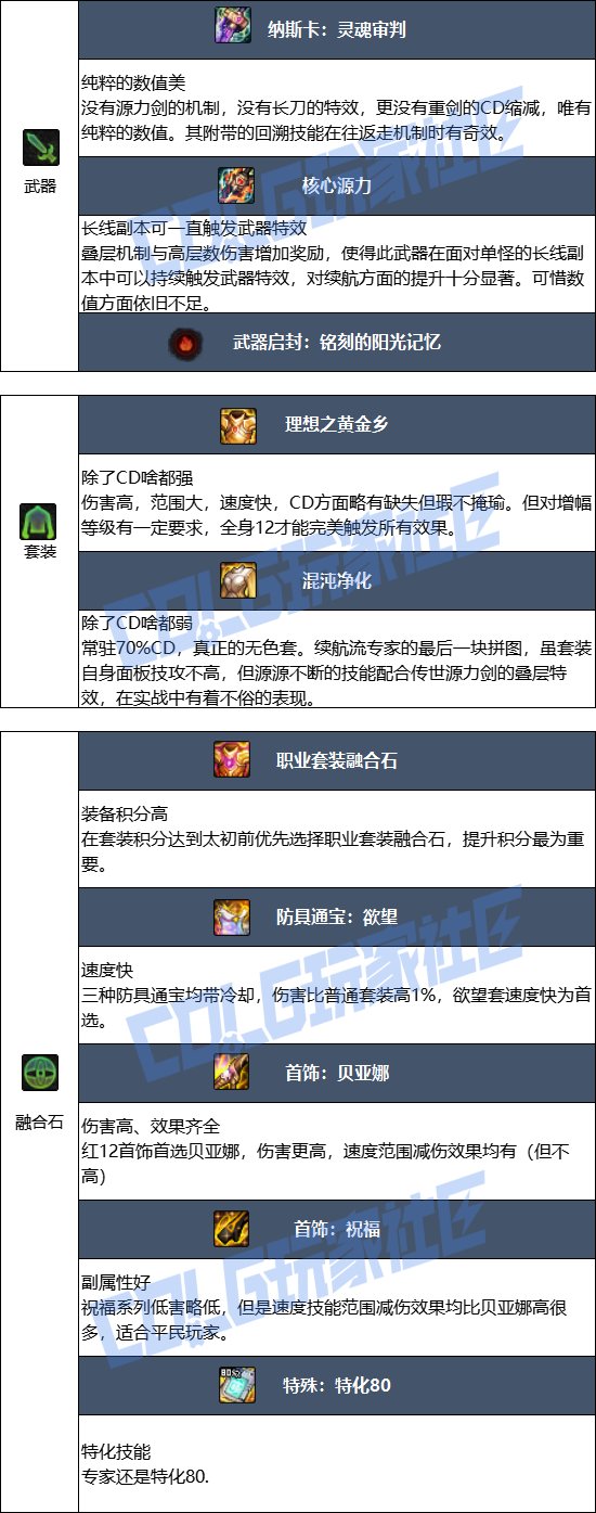 DNF17周年庆专家毕业装备搭配