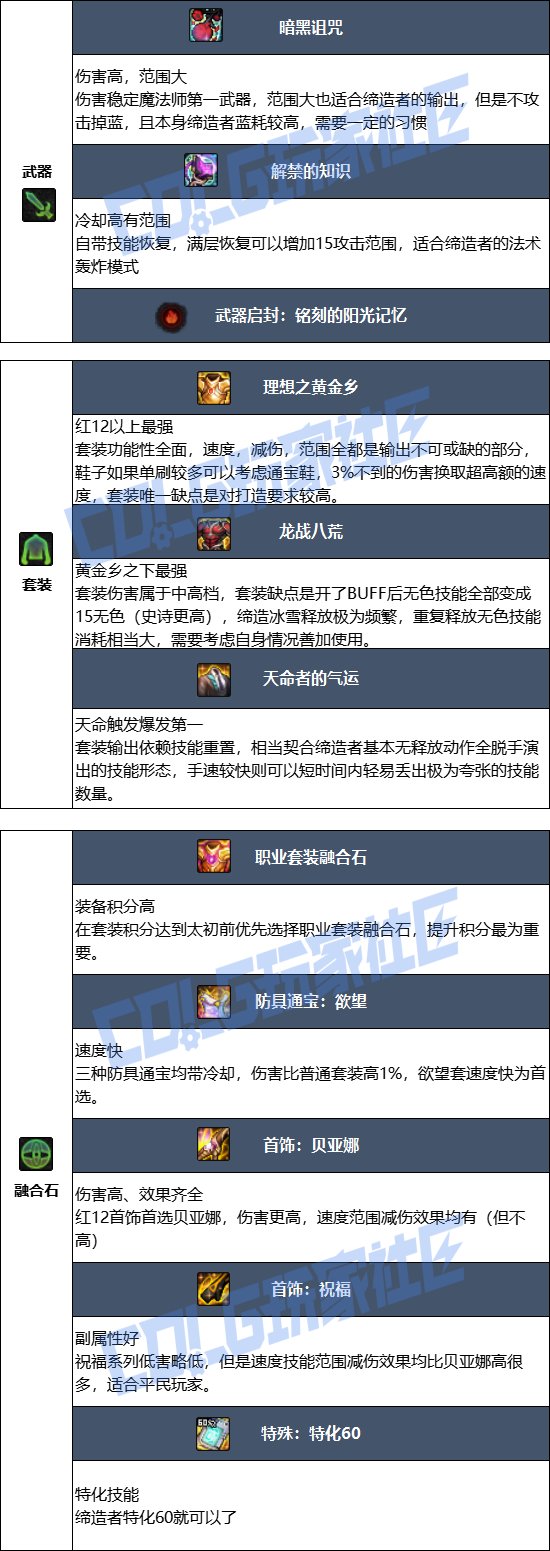 DNF17周年庆缔造者毕业装备搭配