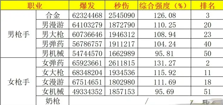 DNF2025年7月职业排行榜