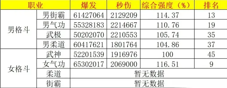 DNF2025年7月职业排行榜