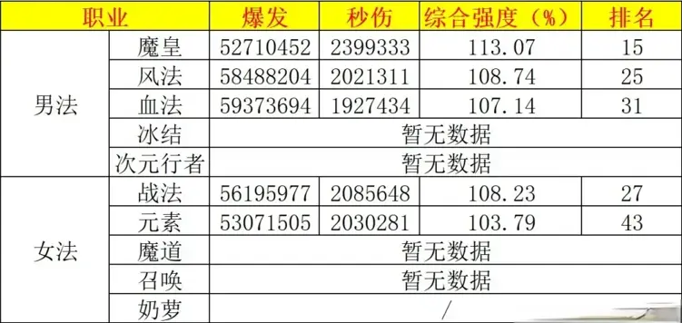 DNF2025年7月职业排行榜