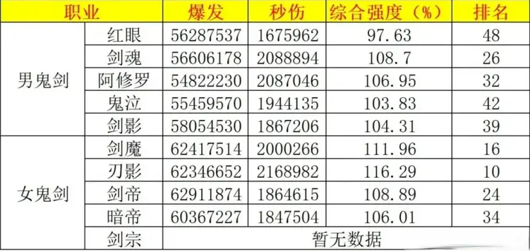 DNF2025年7月职业排行榜