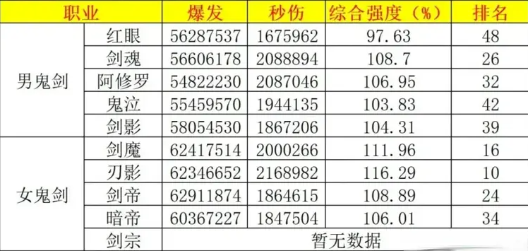DNF2025年7月职业排行榜