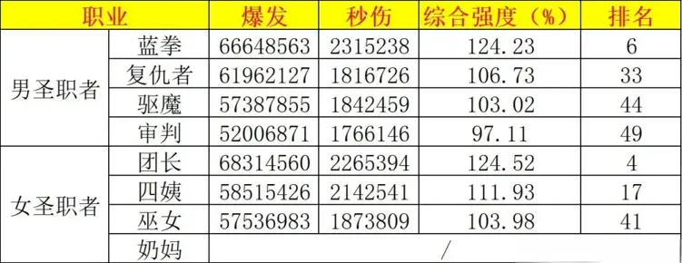 DNF2025年7月职业排行榜