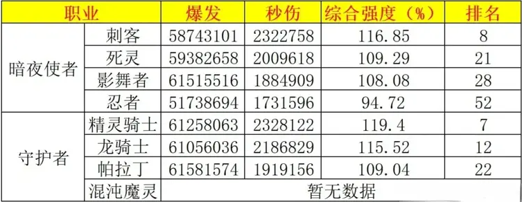 DNF2025年7月职业排行榜