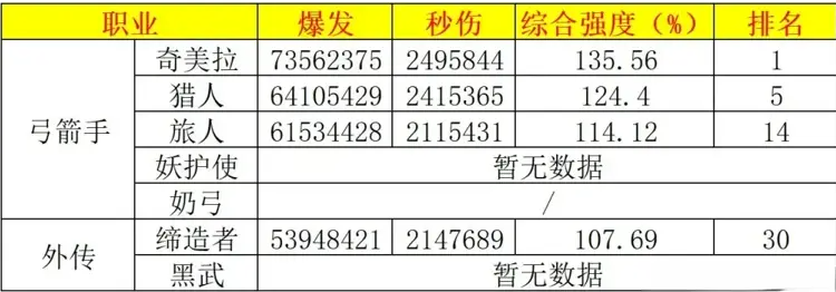 DNF2025年7月职业排行榜