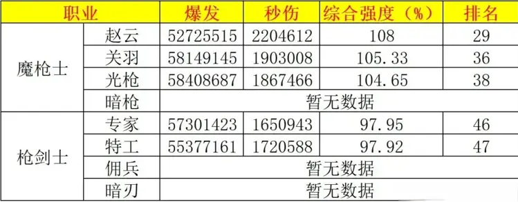 DNF2025年7月职业排行榜