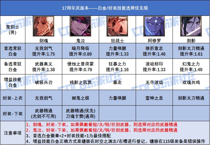 DNF17周年庆版本男鬼剑士白金徽章选择