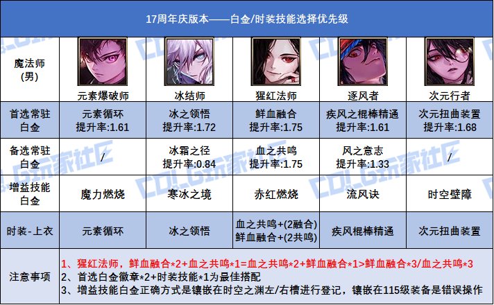 DNF17周年庆版本男魔法师白金徽章选择