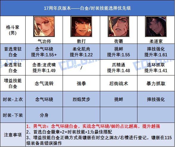 DNF17周年庆版本男散打白金徽章选择