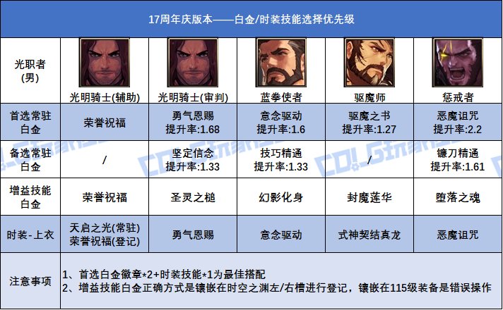 DNF17周年庆版本复仇者白金徽章选择