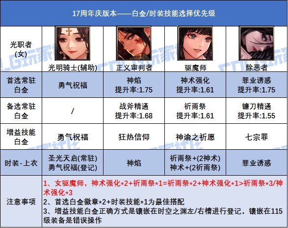 DNF17周年庆版本奶妈白金徽章选择