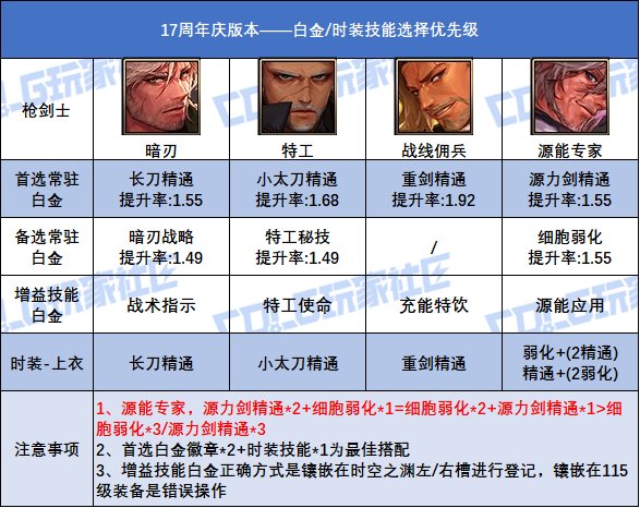 DNF17周年庆版本佣兵白金徽章选择