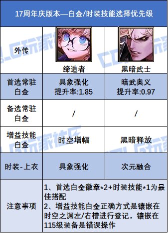 DNF17周年庆版本缔造者时装上衣选什么技能