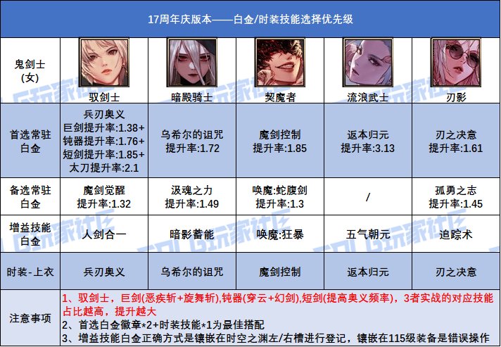 DNF17周年庆版本剑魔时装上衣选什么技能