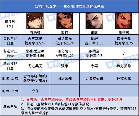 DNF17周年庆版本女柔道时装上衣选什么技能