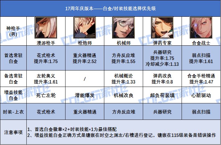 DNF17周年庆版本男漫游时装上衣选什么技能