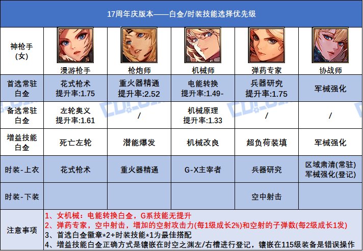 DNF17周年庆版本女大枪时装上衣选什么技能