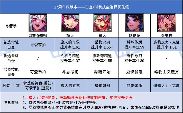 DNF17周年庆版本缪斯时装上衣选什么技能