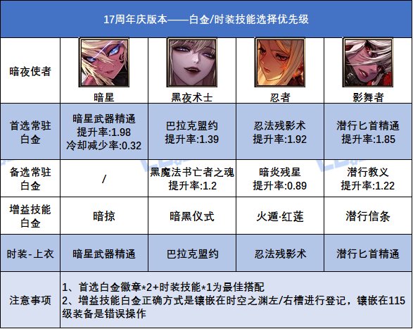 DNF17周年庆版本死灵时装上衣选什么技能